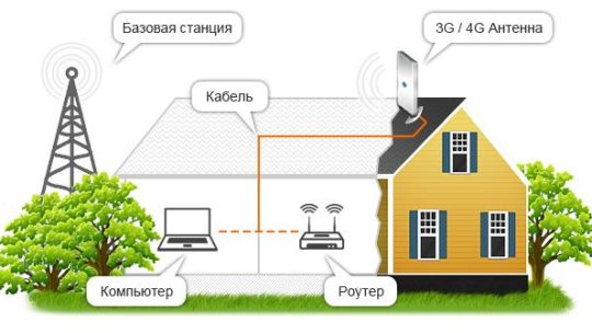 Подключение загородного дома к интернету: Как обеспечить надежное соединение